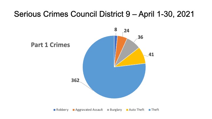 Crime in Downtown Austin April 2021 – Waterloo to Austin