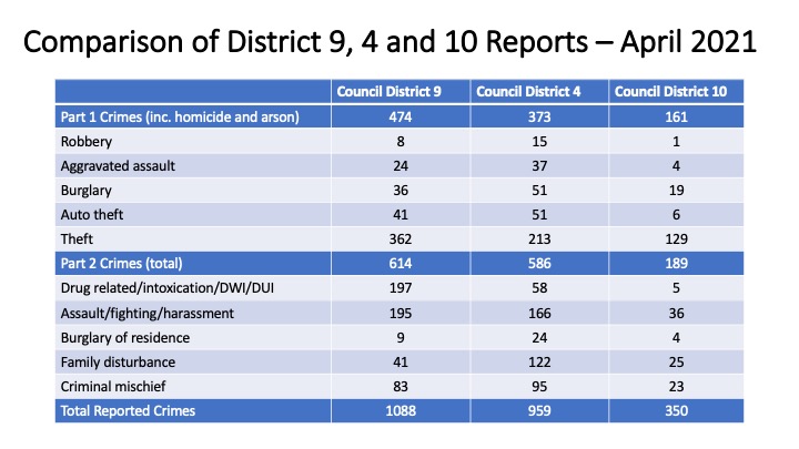 Crime in Downtown Austin April 2021 – Waterloo to Austin
