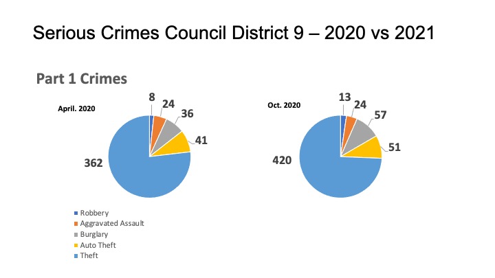 Crime in Downtown Austin April 2021 – Waterloo to Austin