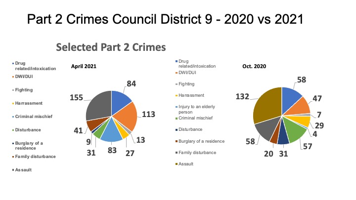 Crime in Downtown Austin April 2021 – Waterloo to Austin